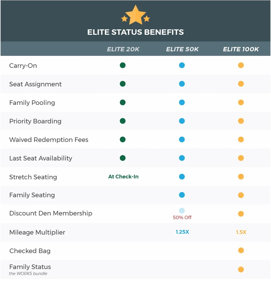 Frontier Elite Benefits