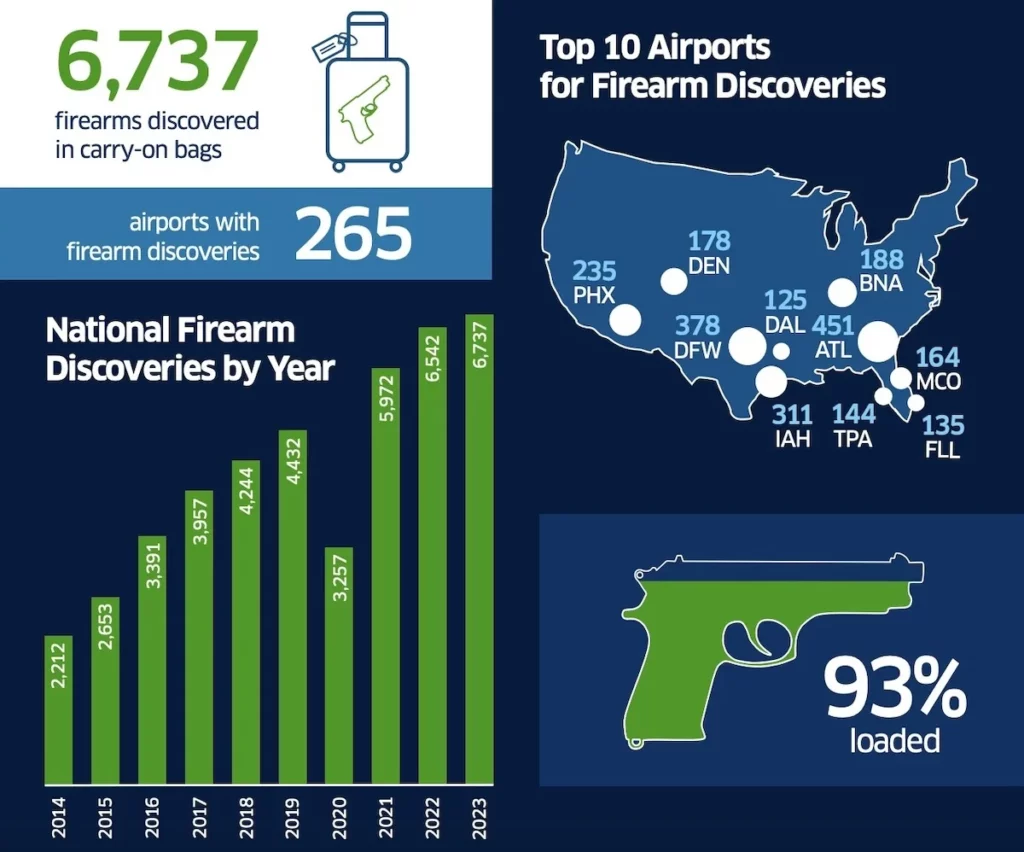 TSA Firearms 2023