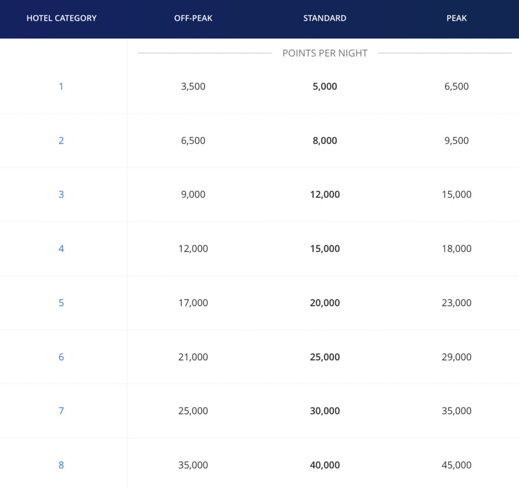 Hyatt Award Chart