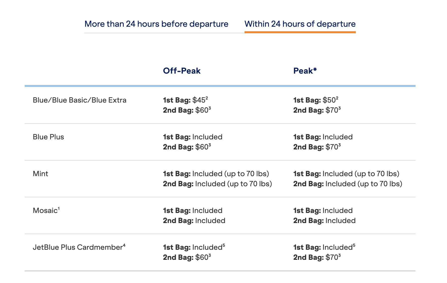 JetBlue Baggage Fees 2