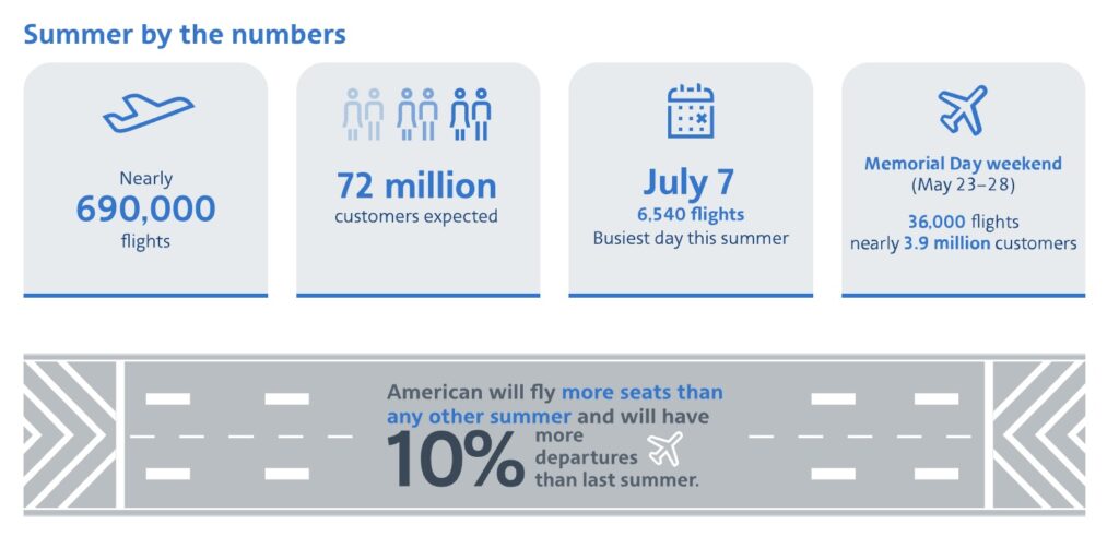 AA Summer by the Numbers