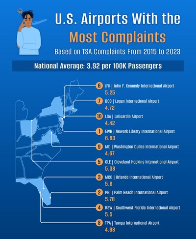 Most Complaints