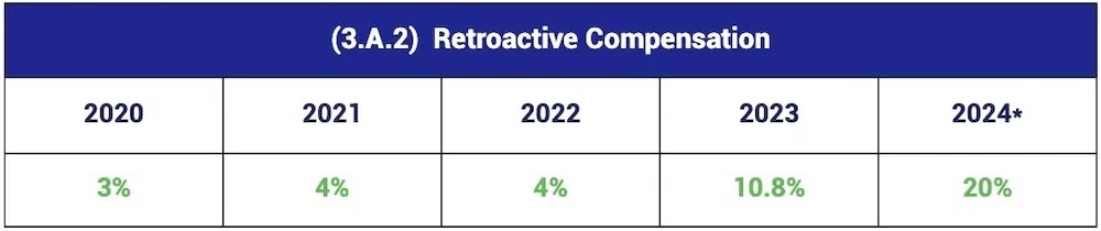 AA Retroactive Pay