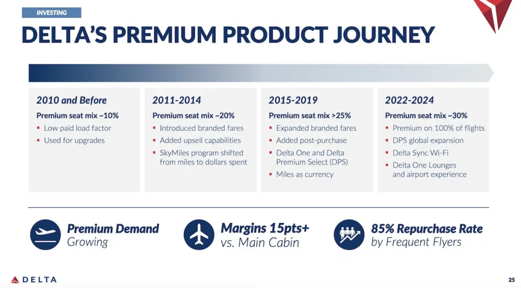 Delta Premium Product