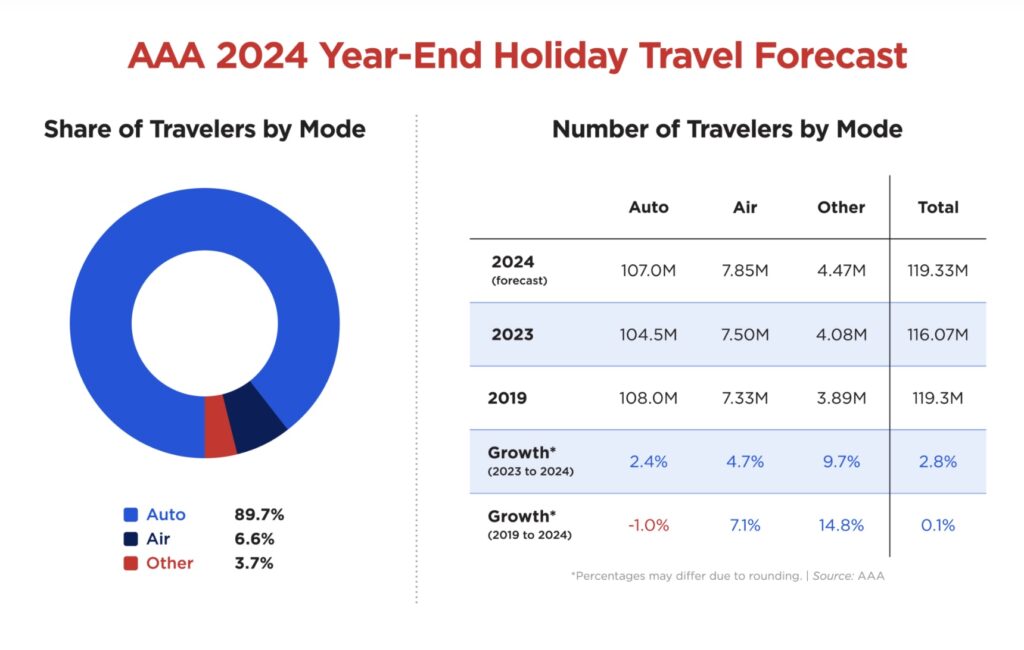 AAA Holiday Travel