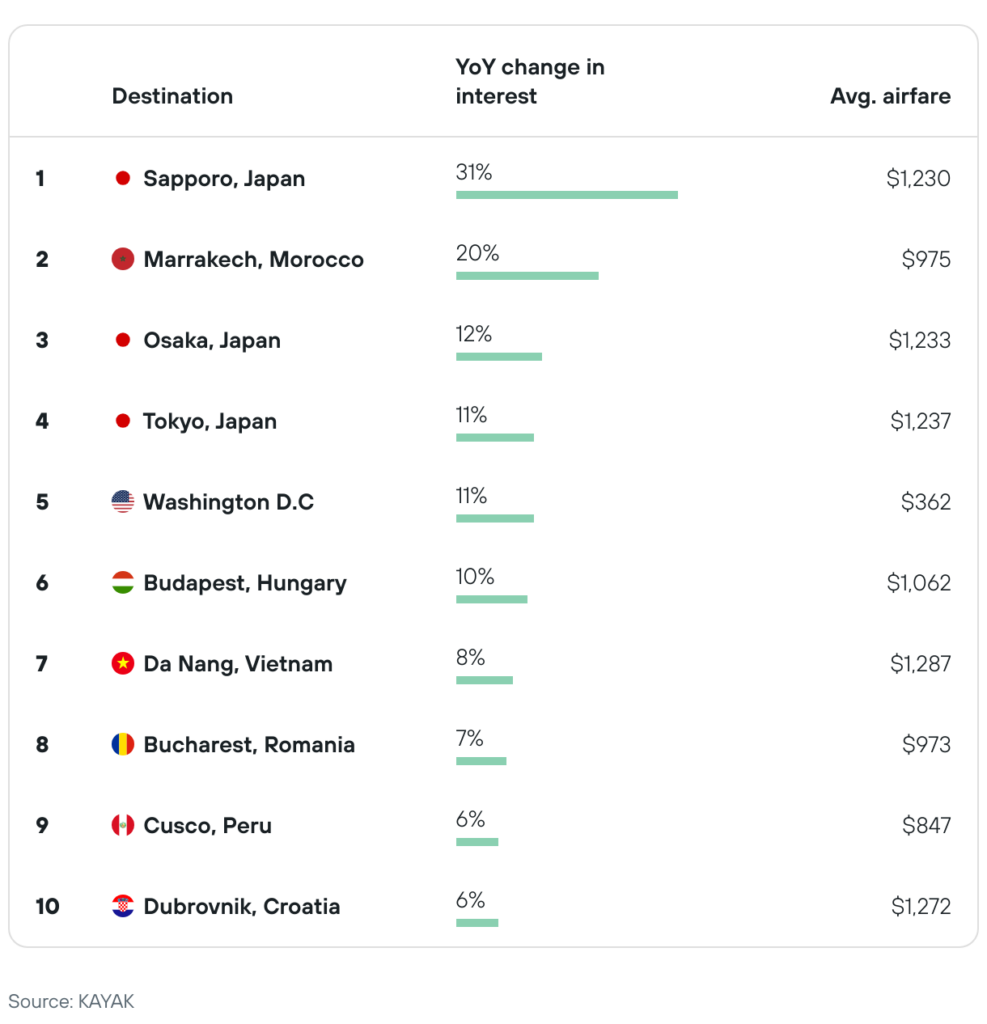 KAYAK Destinations