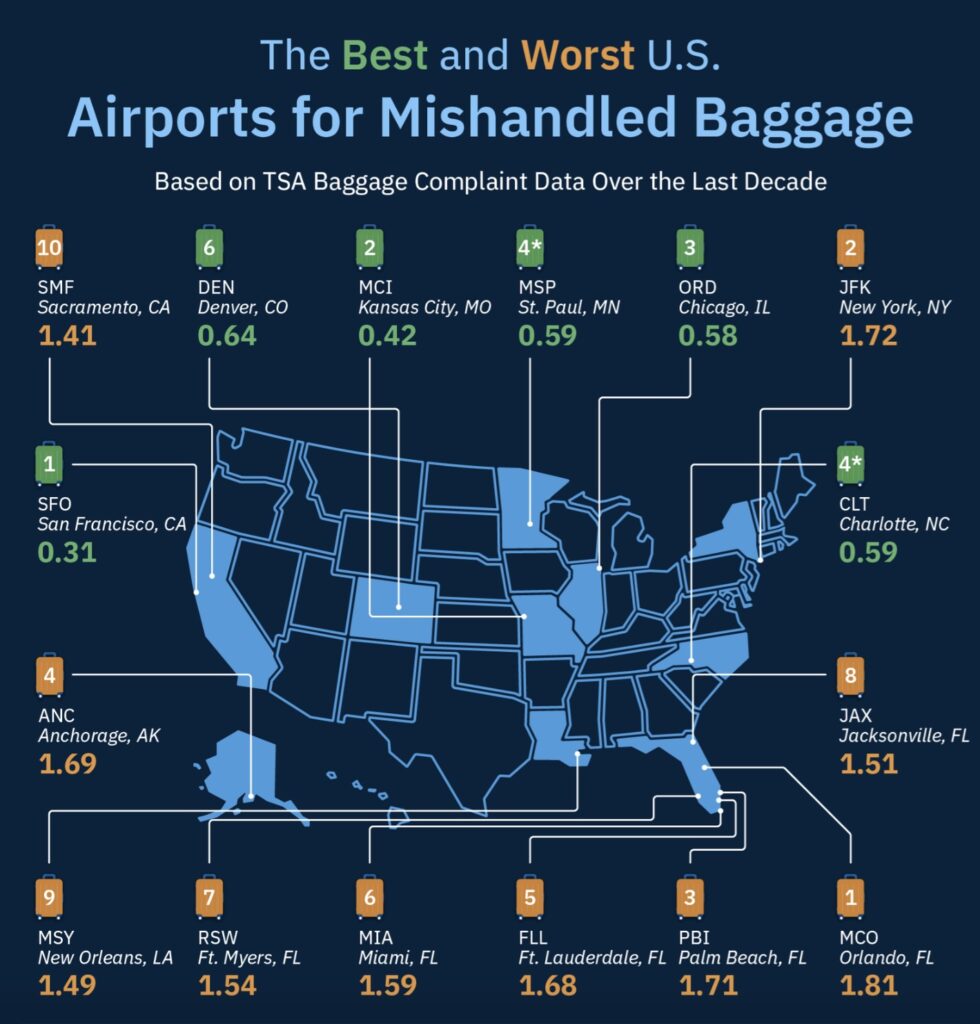 Best and Worst By Airport