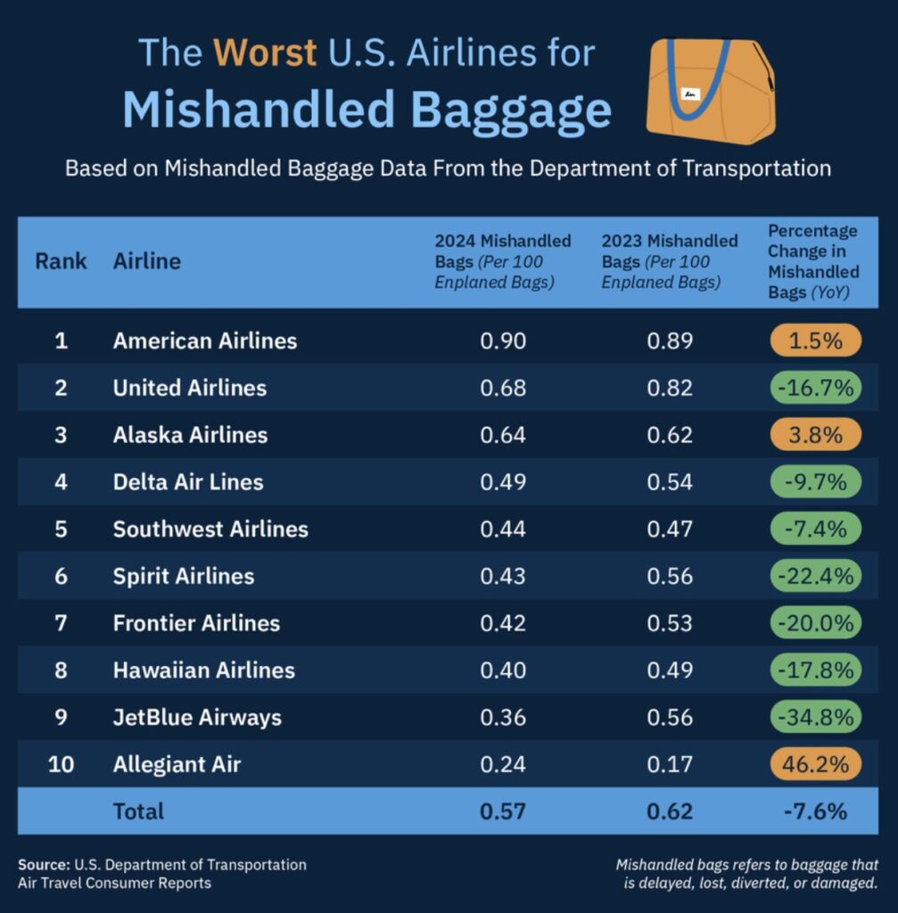 Worst Airlines for Baggage Handling