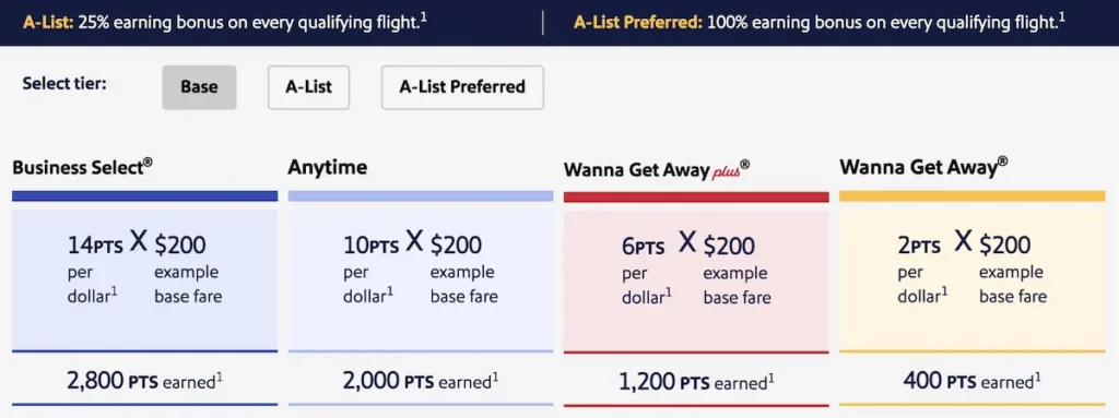 Southwest Points