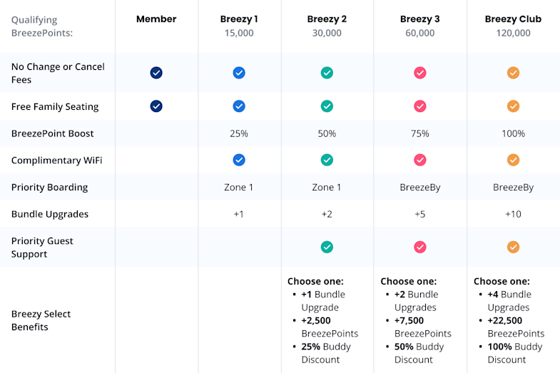 Breeze Tiers