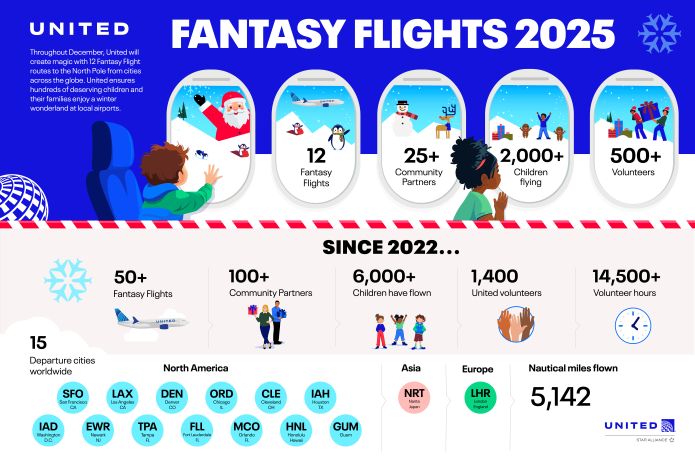 United Fantasy Flight 2025 Stats