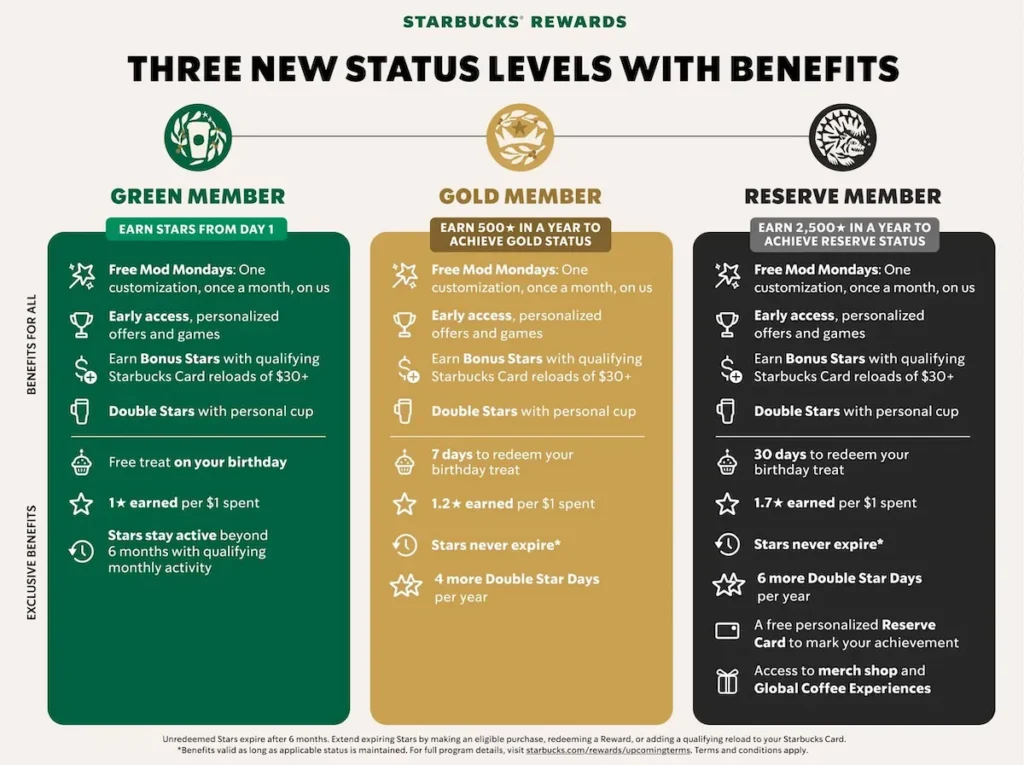 Starbucks Reward Levels