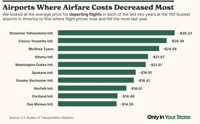 Airfare Decreases