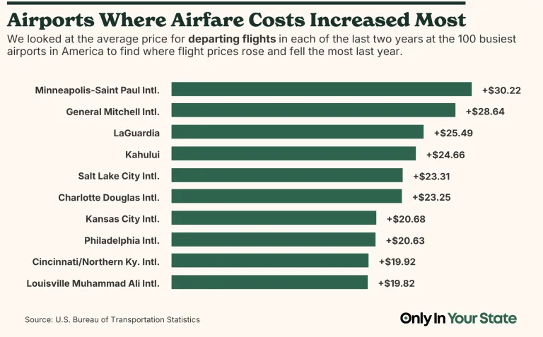 Airfare Increases