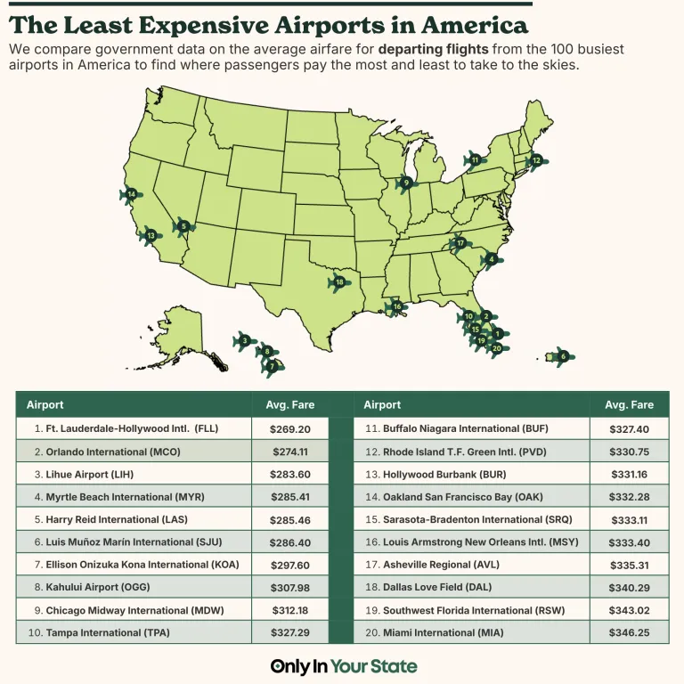 Least Expensive Airports