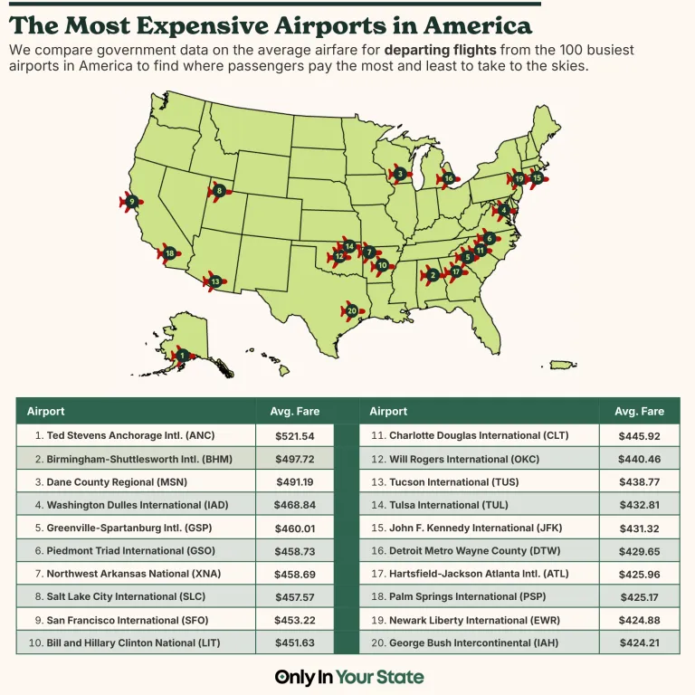 Most Expensive Airports