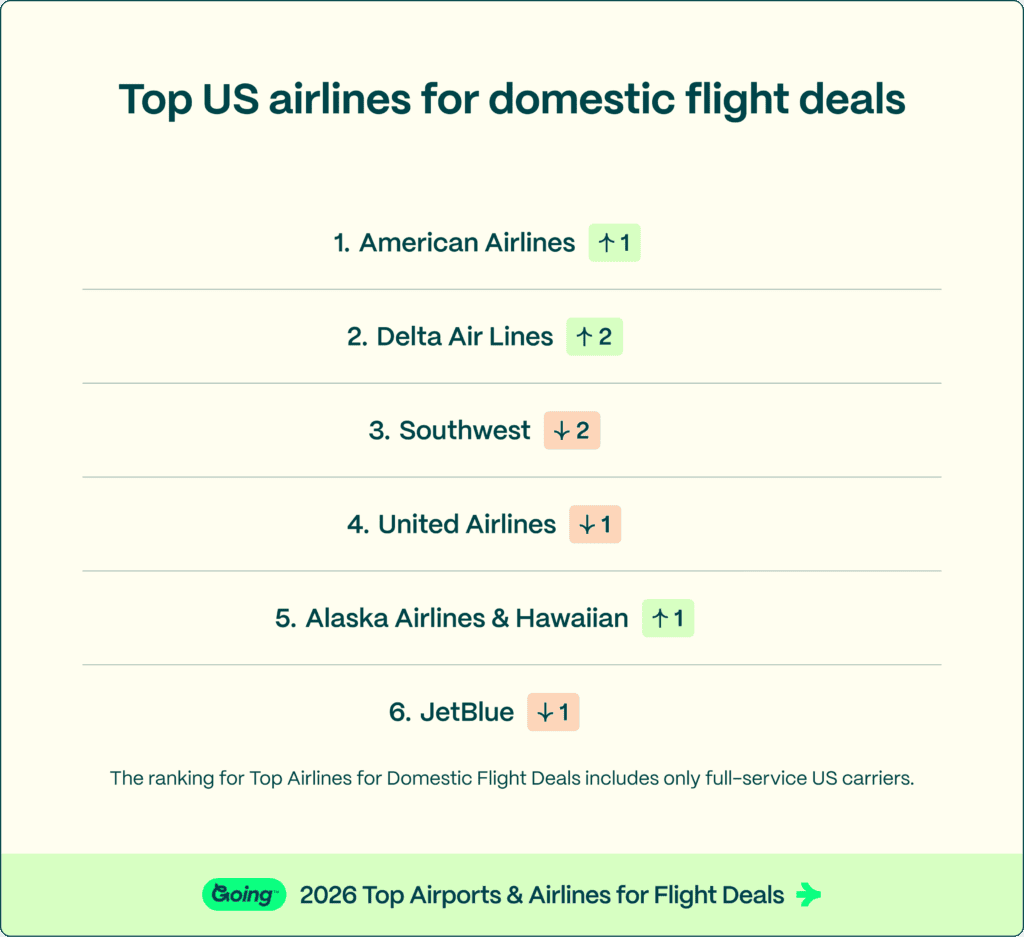 Going FDA 2026 - Domestic Airlines