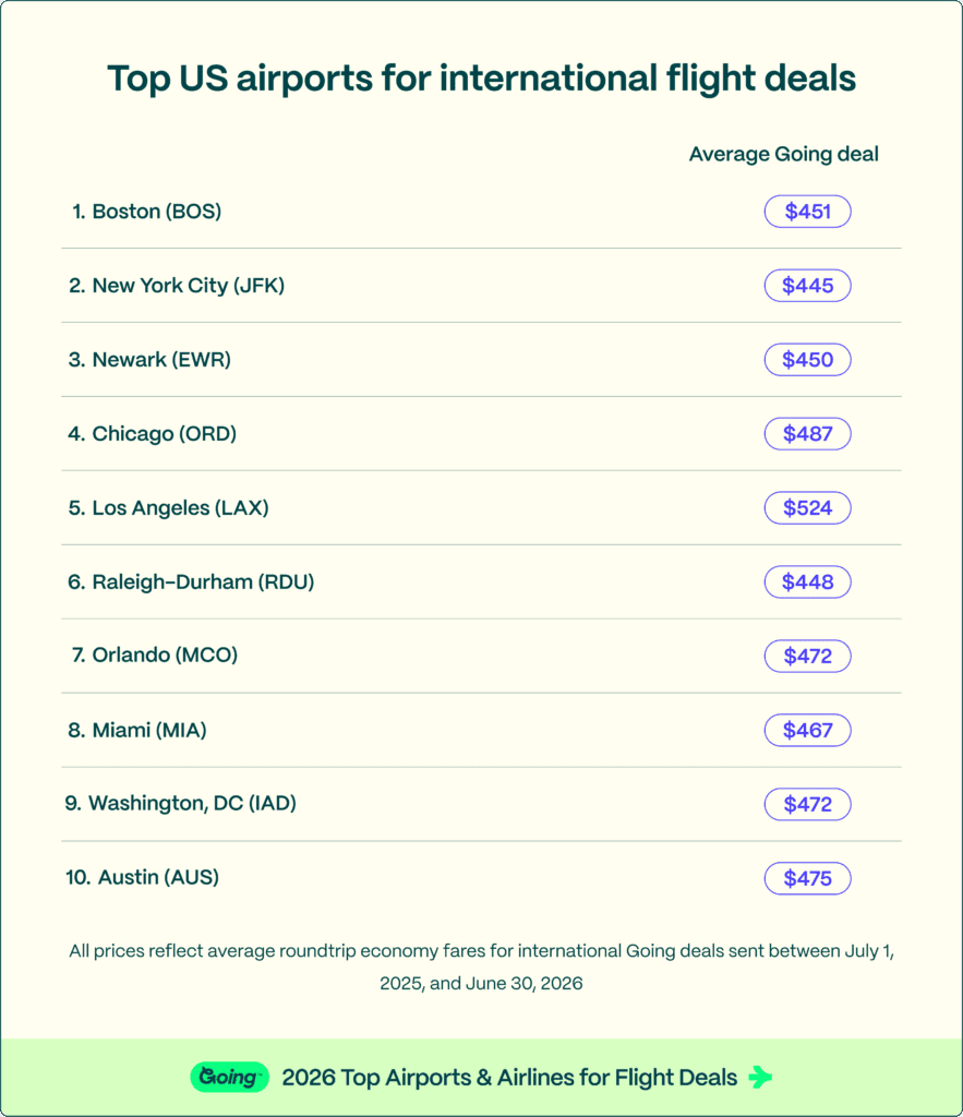 Going FDA 2026 - International Airports